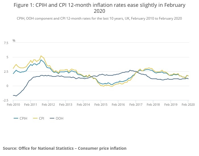 Feb 2020 inflation chart