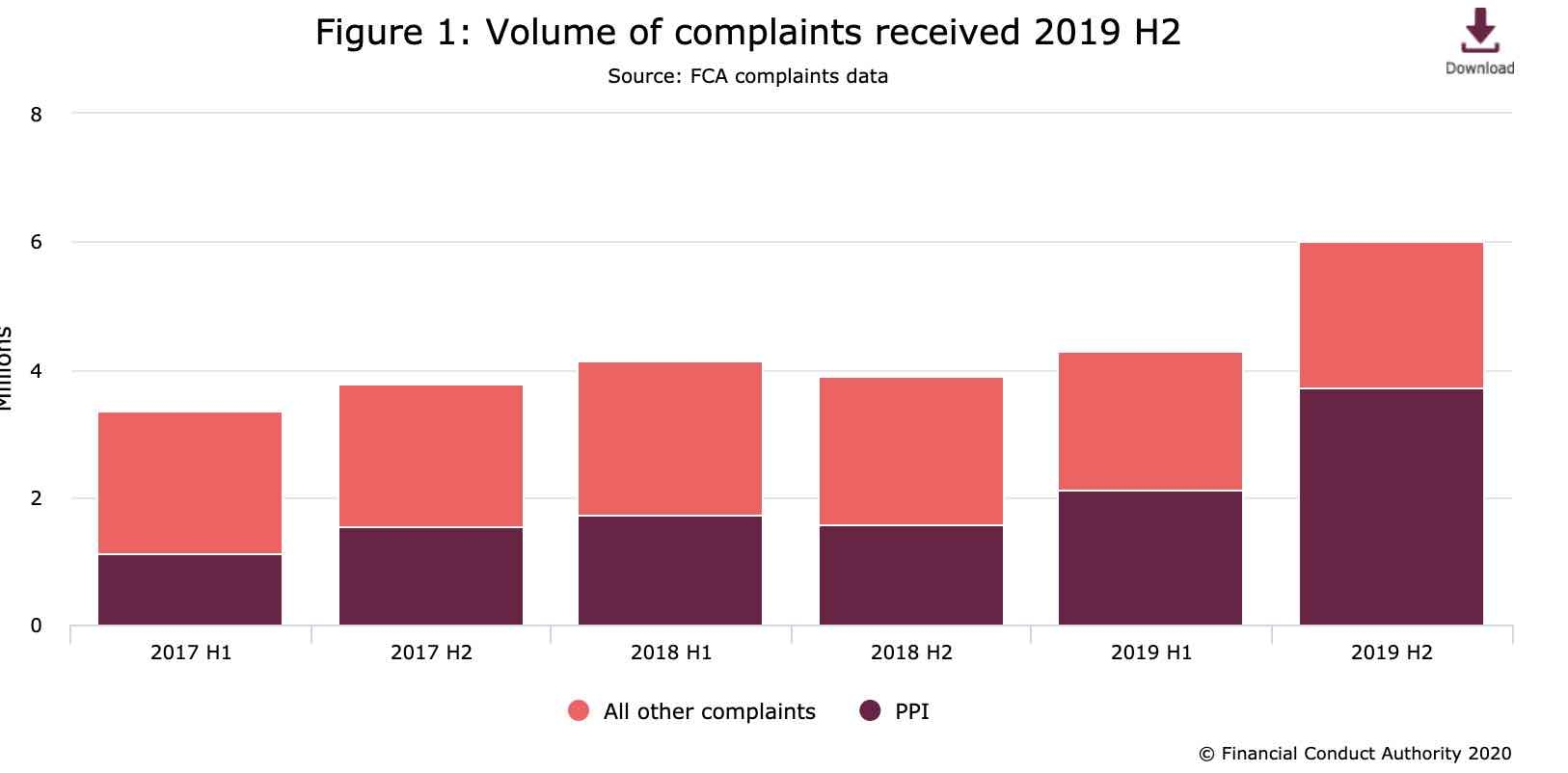 H2 2019 Complaints Data - FCA