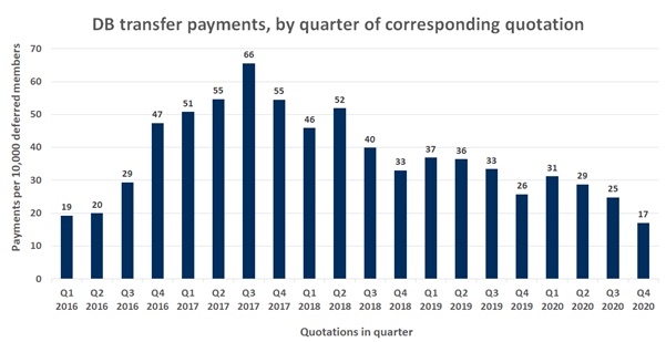 DB Transfer numbers. Source: LCP