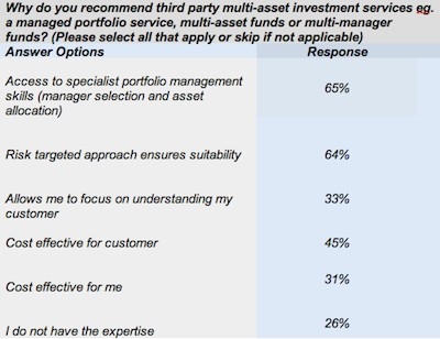 Skandia Research: outsourcing views of advisers