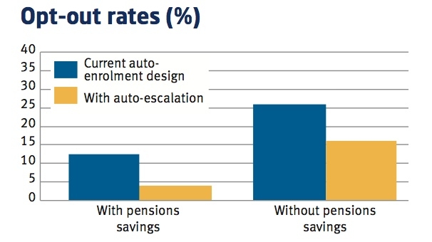 Graph showing opt-out rates of people into schemes with and without auto-escalation. Source: Standard Life