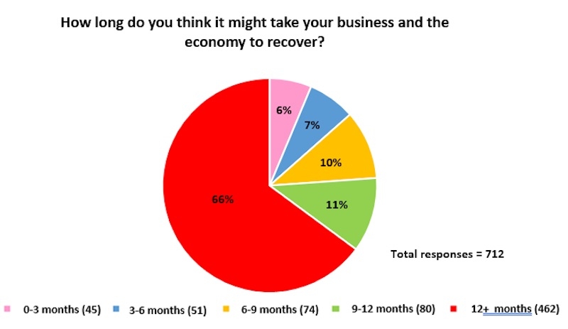 CISI Covid-19 Recovery Survey