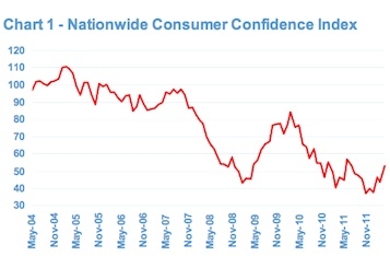 Nationwide Consumer Confidence graph