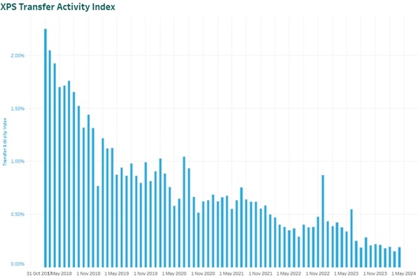 XPS Transfer Activity Index showing decline in activity. Source: XPS