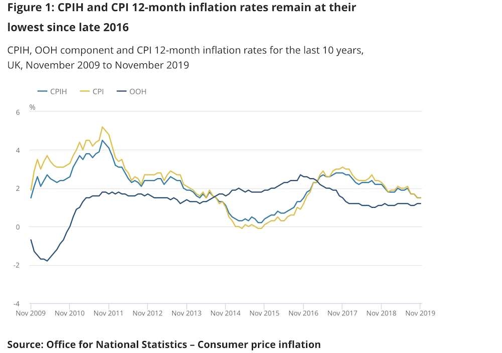 Inflation rates for Nov 2019