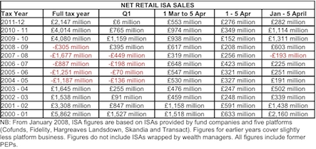 ISA Sales - IMA statistics