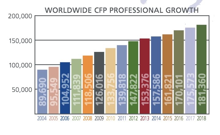 CFP growth since 2004. Source: FPSB