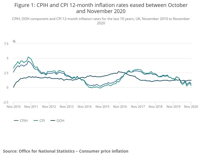 ONS CPI/CPIH inflation chart - Nov 2020