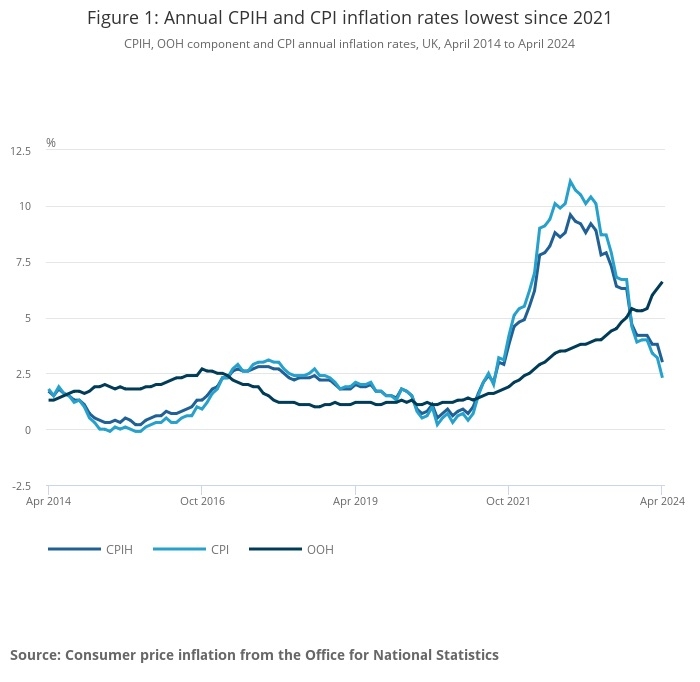 ONS inflation figures for April 2024. Source: ONS