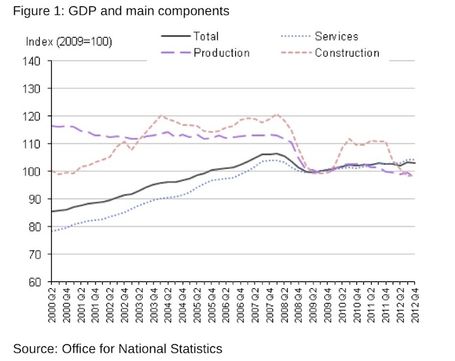 GDP Q4 2102 First Estimate