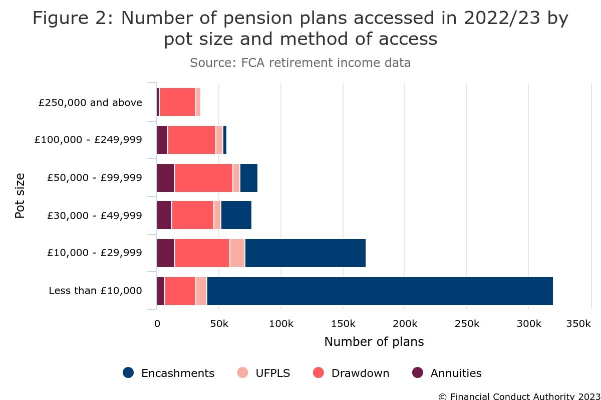 FCA chart showing number of pension pots accessed