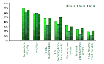 Graph showing reasons for savings. Source: L&G