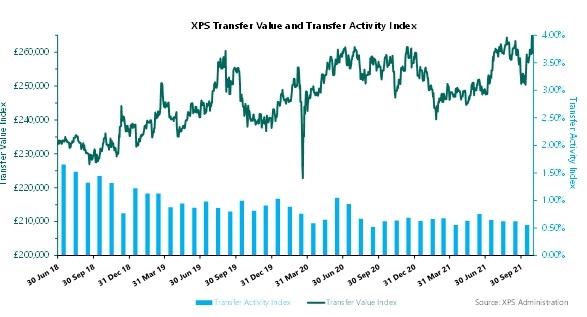 XPS Transfer Value and Transfer Activity Index