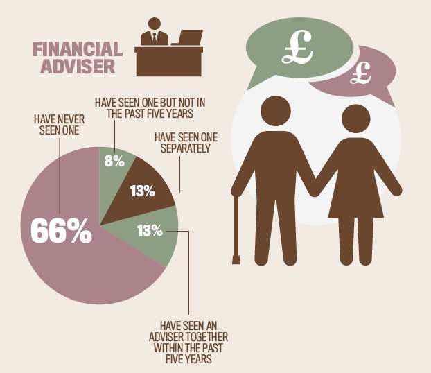 Couples who seen a financial adviser. Source: Prudential