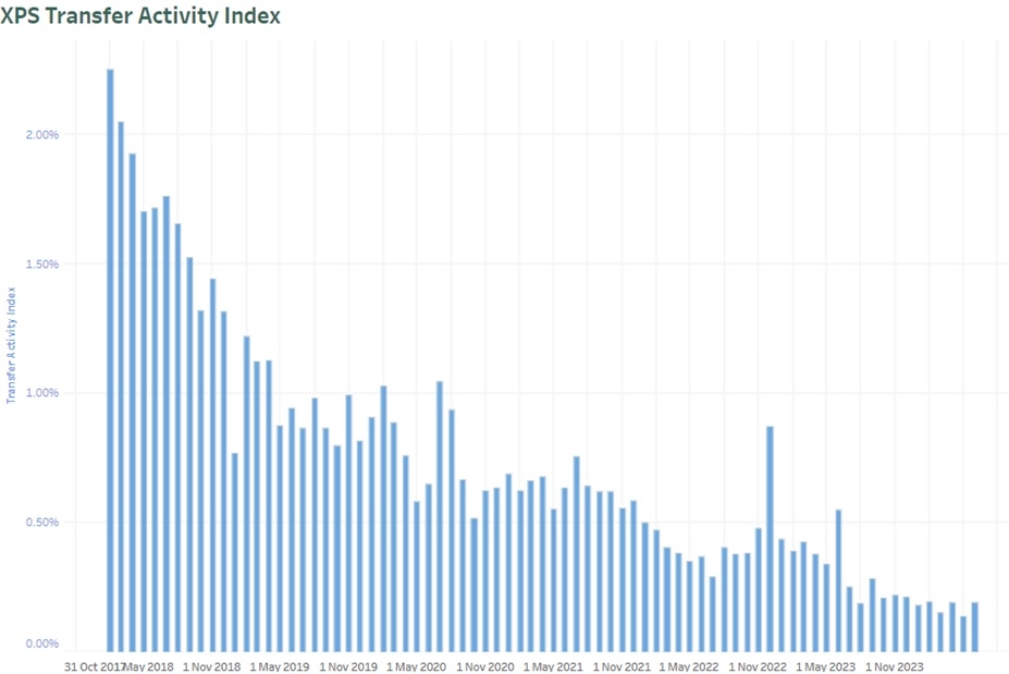 XPS Transfer Activity Index for May 2024. Source: XPS Pensions Group