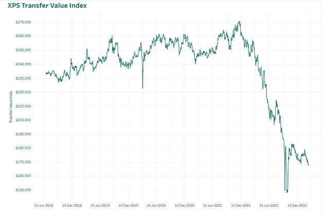 XPS Pension Transfer Value index - Feb 2023