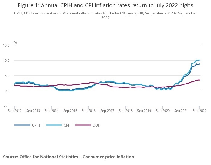 Latest inflation rates for Sep 2022