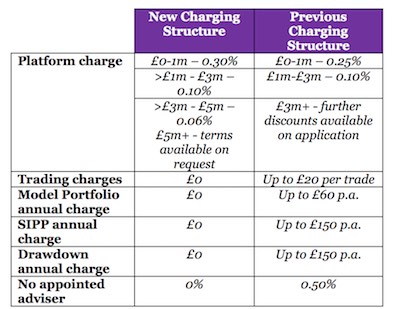 new charge table