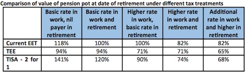 pension pot table 