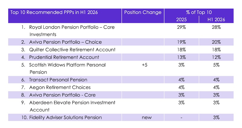 Defaqto personal pensions