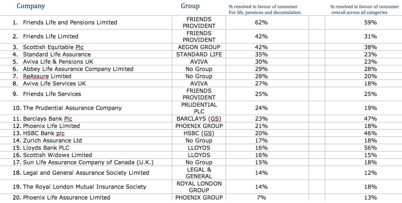 top 20 Feb 2017 FOS complaints pensions