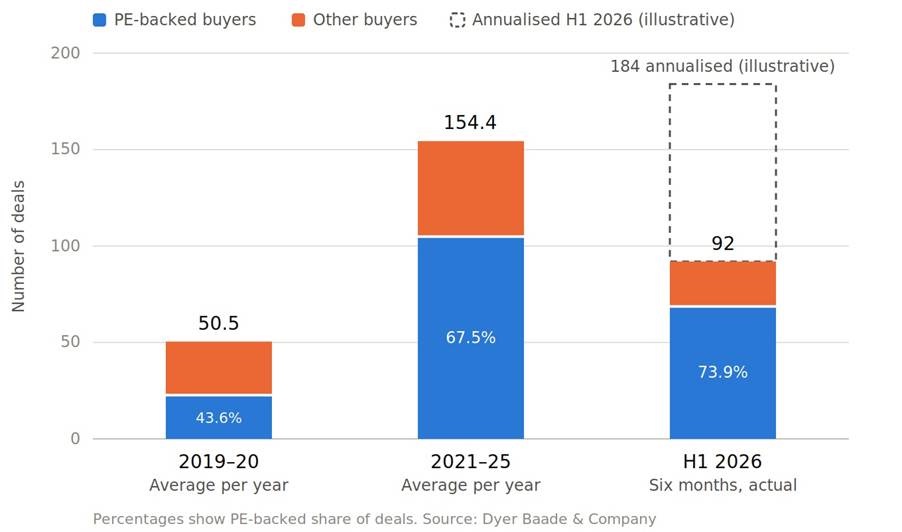M&A activity