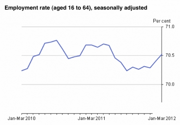 UK employment rate - ONS