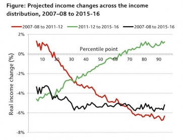 Income Changes: Source - Institute for Fiscal Studies