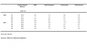 UK GDP figures Q4 2011 - ONS