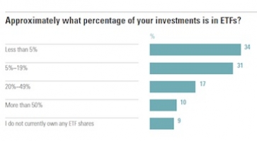 Percentage of portfolio held in ETFs by individual investors. Source: Morningstar