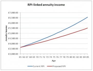 Difference between current RPI measures and proposed RPI measures. Source: Hargreaves Lansdown