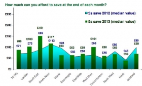 Graph showing amount households are able to save each month. Source: L&amp;G