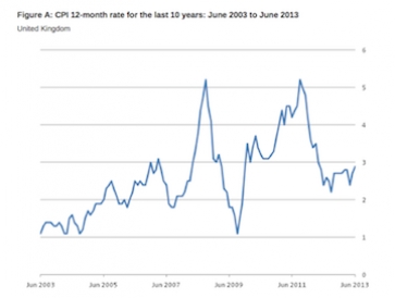 CPI 12-month rate for last 10 years. Source: ONS