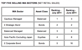 Top five fund sectors for July. Source: IMA