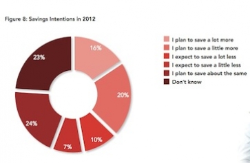 Graph showing savings intention for 2012. Source: HSBC