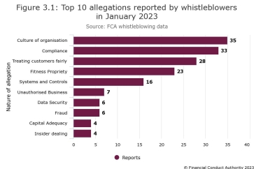 Whistleblower reasons. Source: FCA