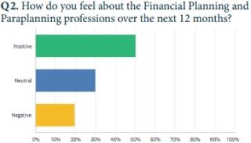 We asked readers who they felt about the Financial Planning and Paraplanning professions over the next 12 months