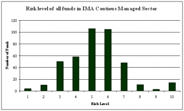 Risk levels of funds in the IMA Cautious Managed Sector