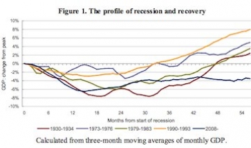 Three-month GDP averages. Source: NIESR