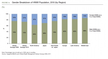 Graph showing HNWI gender breakdown by region. Source: Capgemini/Merrill Lynch