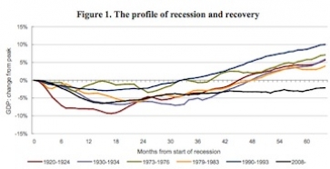 Graph showing profile of recession and recovery. Source: NIESR