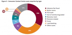FCA scam reports chart