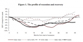 Graph showing recession and recovery. Current recession is highlighted in black. Source: NIESR