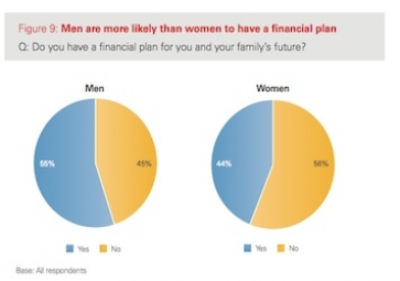 Graph showing percentage of men and women with financial plans in place. Source: HSBC