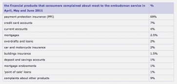 Table showing complaints received by FOS for Q1 2011. Source: FOS