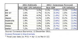 Invesco GDP forecasts