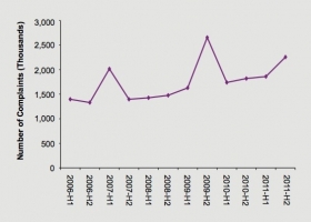 Graph showing number of complaints received since 2006. Source: FSA