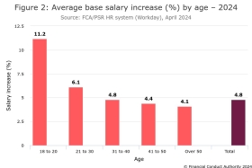 FCA average salary increases April 2024. Source: FCA