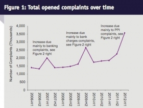 Total number of complaints since 2006