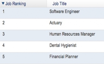Table of top five jobs in USA. Source: Wall St Journal